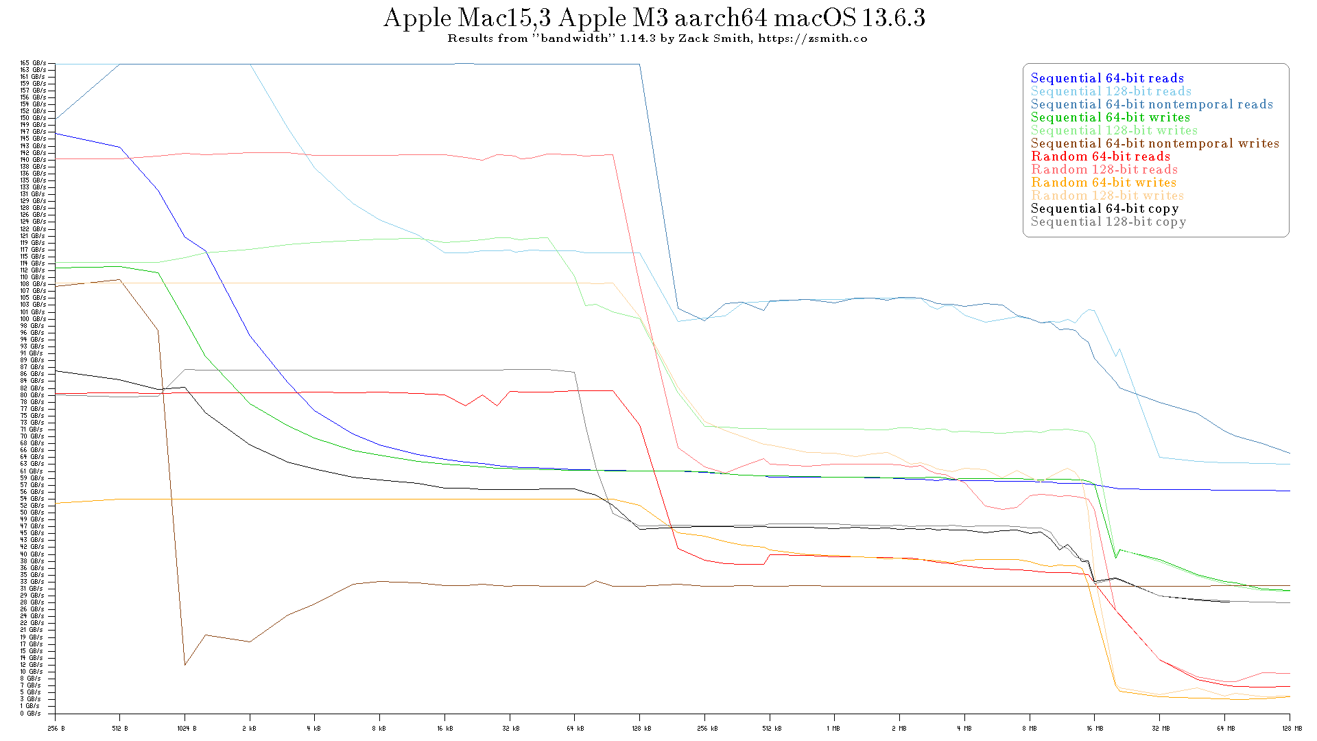 Apple M3 Macbook Pro 14