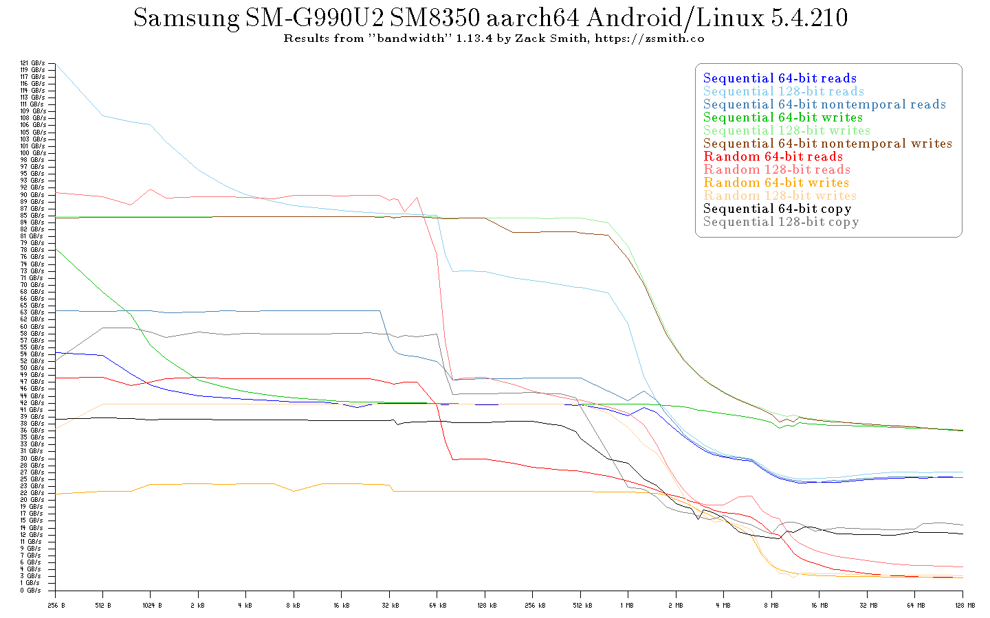 Snapdragon 888
